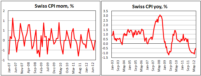 Потребительская инфляция в Швейцарии в августе 2012