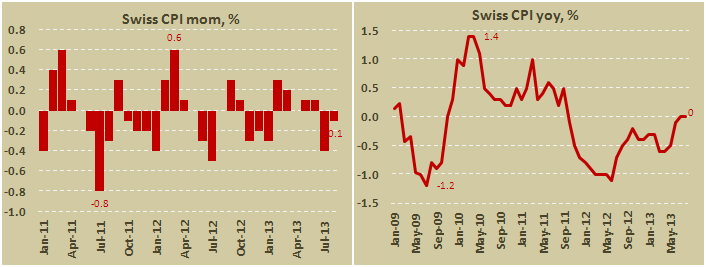 Потребительские цены в Швейцарии в августе 2013