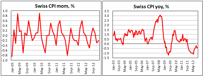 Потребительские цены в Швейцарии в декабре 2012