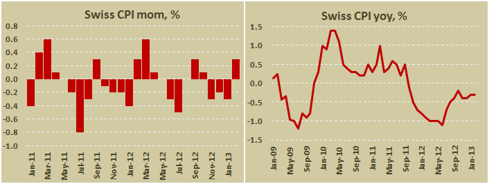 Потребительская инфляция в Швейцарии в феврале 2013