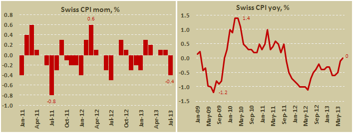 Потребительская инфляция в Швейцарии в июле 2013