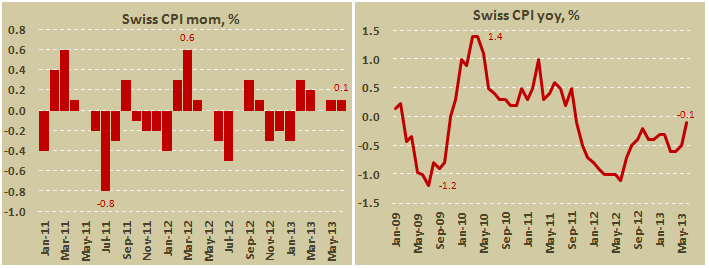 Потребительская инфляция в Швейцарии в июне 2013