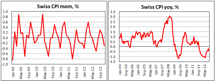 Потребительские цены в Швейцарии в ноябре 2012