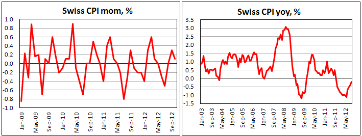 Потребительская инфляция в Швейцарии в октябре 2012