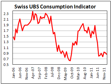 Consumer demand in Switzerland decreased in February