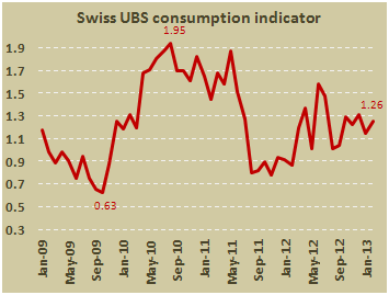 Индекс потребительской активности Швейцарии в феврале 2013