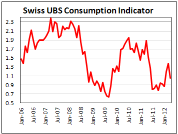 Швейцарский индикатор потребительской активности в мае 2012