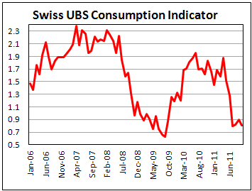 Swiss consumption index falls in November