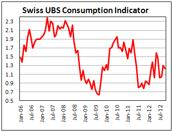 Индекс потребительской активности Швейцарии в ноябре 2012