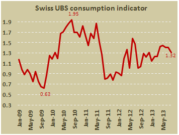 Индикатор потребительской активности в Швейцарии в августе 2013