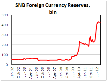 Валютные резервы НБШ в декабре 2012