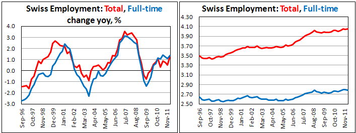 Швейцарская занятость в I кв. 2012