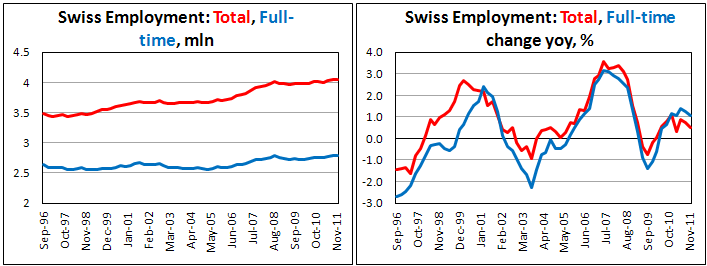 Swiss employment level in the fourth quarter