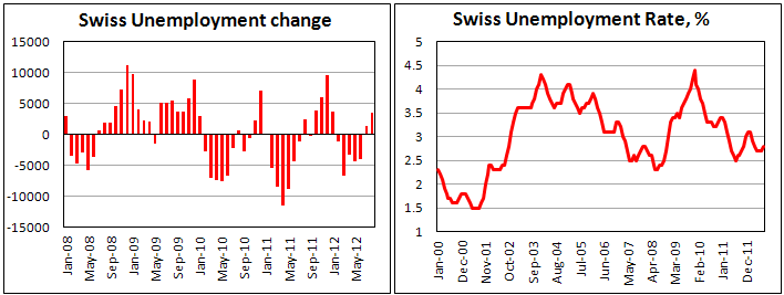 Занятость в Швейцарии в августе 2012