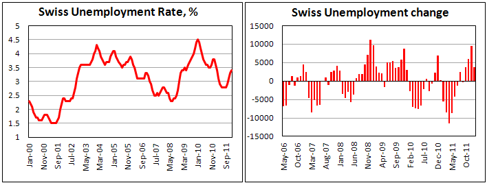 Unemployment Rate in Switzerland remained stable in January