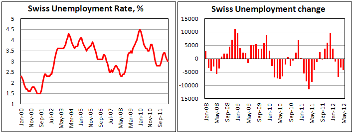 Занятость в Швейцарии в мае 2012
