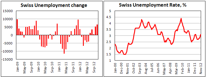 Занятость в Швейцарии в ноябре 2012