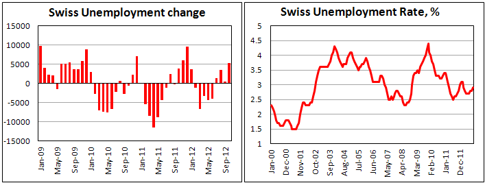 Занятость в Швейцарии в октябре 2012