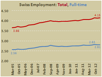 Занятость в Швейцарии в I кв. 2013