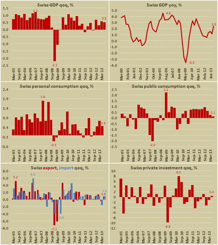 ВВП Швейцарии во втором квартале 2013