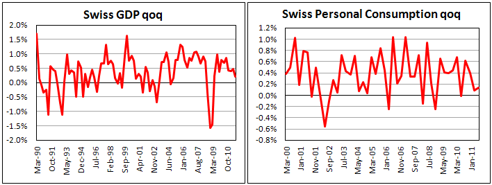 Swiss GDP 3Q11