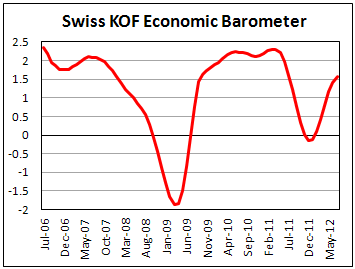 Швейцарский экономический барометр от KOF в августе 2012