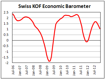 Экономический барометр Швейцарии от Kof в январе 2013