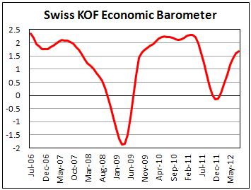 Швейцарский экономический барометр в сентябре 2012