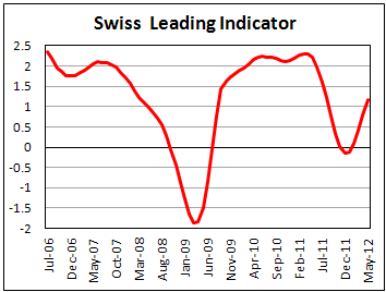 Индекс опережающих индикаторов Швейцарии в июне 2012