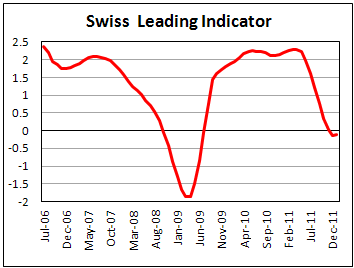 Swiss KOF leading indicator improves in February