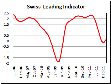 Swiss KOF economic barometer improves in March