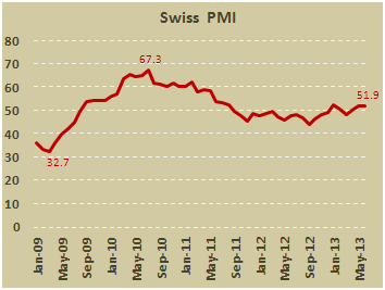 Швейцарский PMI от SVME в июне 2013