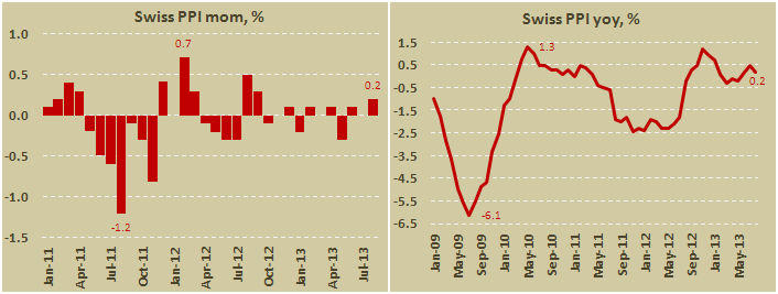 Индекс цен производителей и импорта в Швейцарии в августе 2013