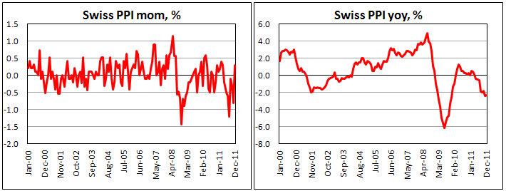 Swiss producer & import price index falls in December
