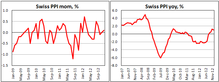 Цены производителей и импорта Швейцарии в декабре 2012