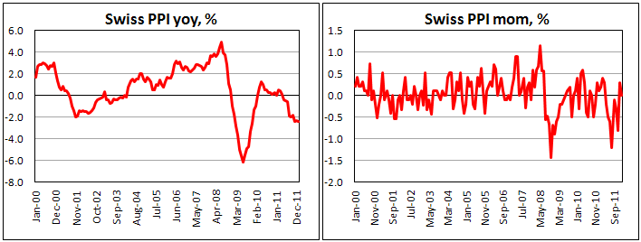 Swiss producer & import prices fall in January