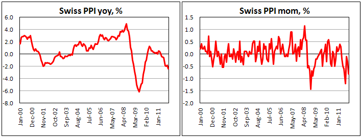 Swiss producer & import price index falls in November