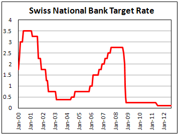 Целевая процентная ставка НБШ в сентябре 2012