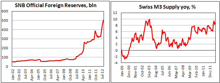 Золотовалютные резервы и M3 Швейцарии в сентябре 2012