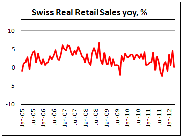 Швейцарские розничные продажи в апреле 2012