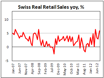 Розничные продажи в Швейцарии в августе 2012