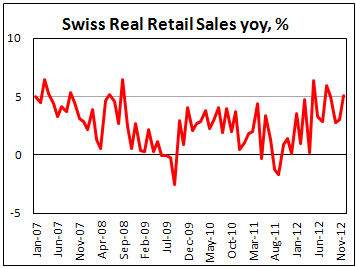 Розничные продажи в Швейцарии в декабре 2012