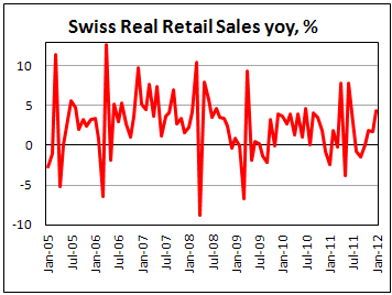 Swiss retail sales rise in January
