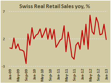 Розничные продажи в Швейцарии в январе 2013