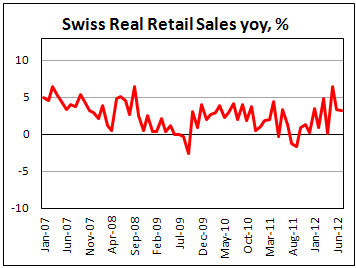 Швейцарские розничные продажи в июле 2012