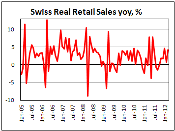 Розничные продажи в Швейцарии в марте 2012