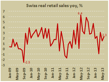 Розничные продажи в Швейцарии в июне 2013