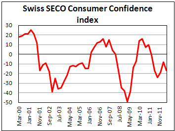 Индекс потребительской уверенности Швейцарии от SECO во II кв. 2012