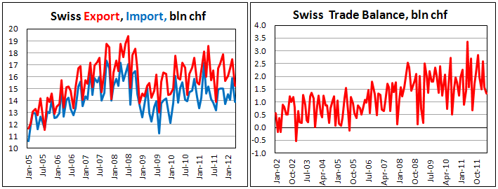 Швейцарский внешнеторговый баланс в апреле 2012