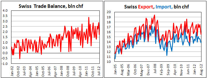 Швейцарский внешнеторговый баланс в августе 2012